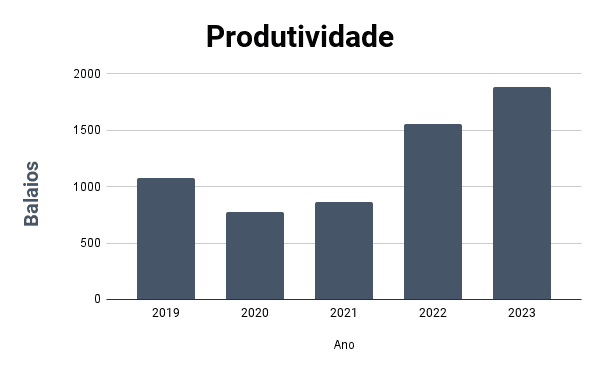 Gráfico de Produtividade